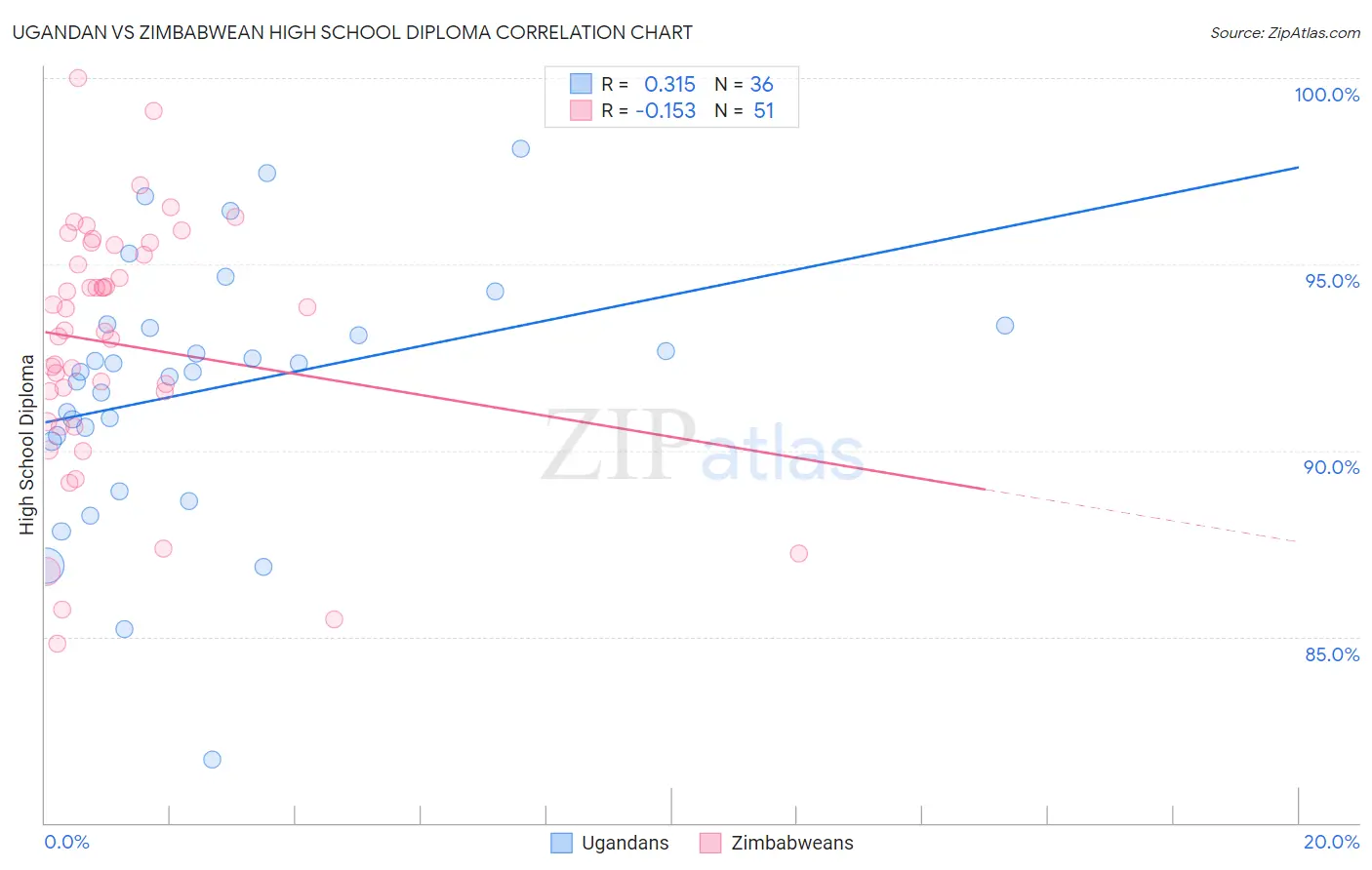 Ugandan vs Zimbabwean High School Diploma