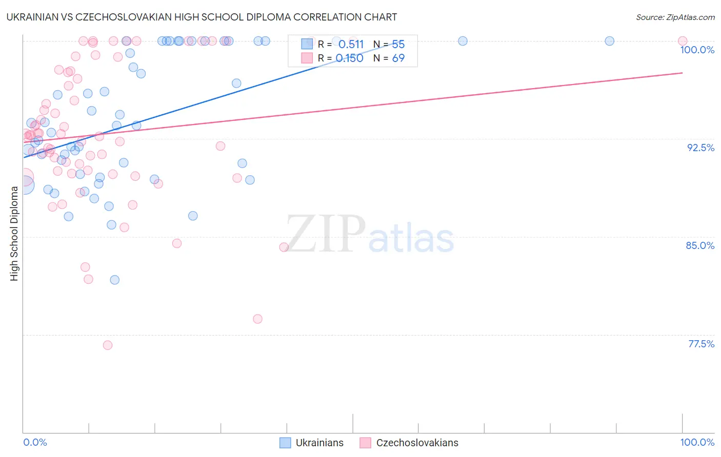 Ukrainian vs Czechoslovakian High School Diploma