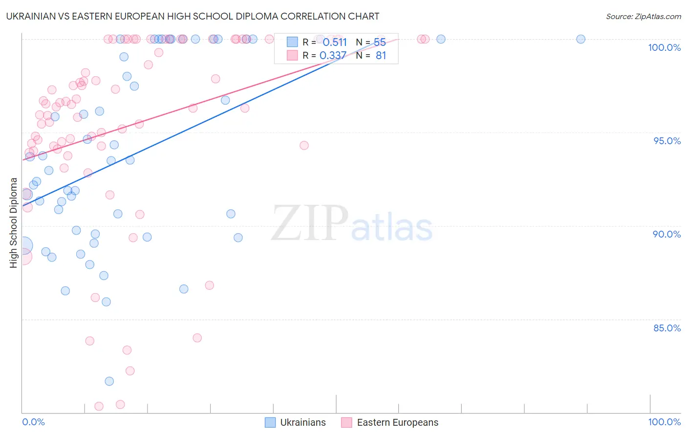 Ukrainian vs Eastern European High School Diploma