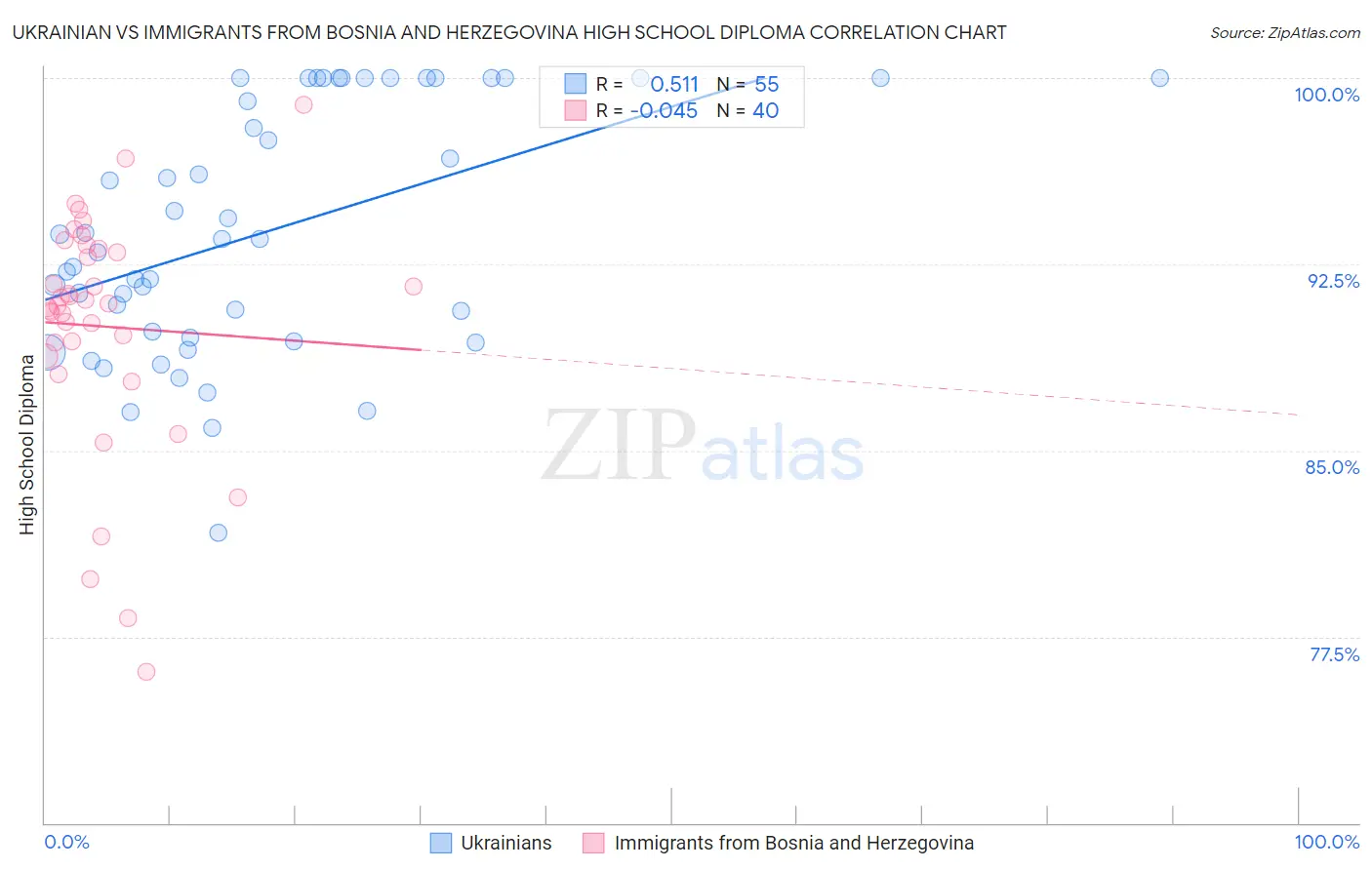 Ukrainian vs Immigrants from Bosnia and Herzegovina High School Diploma