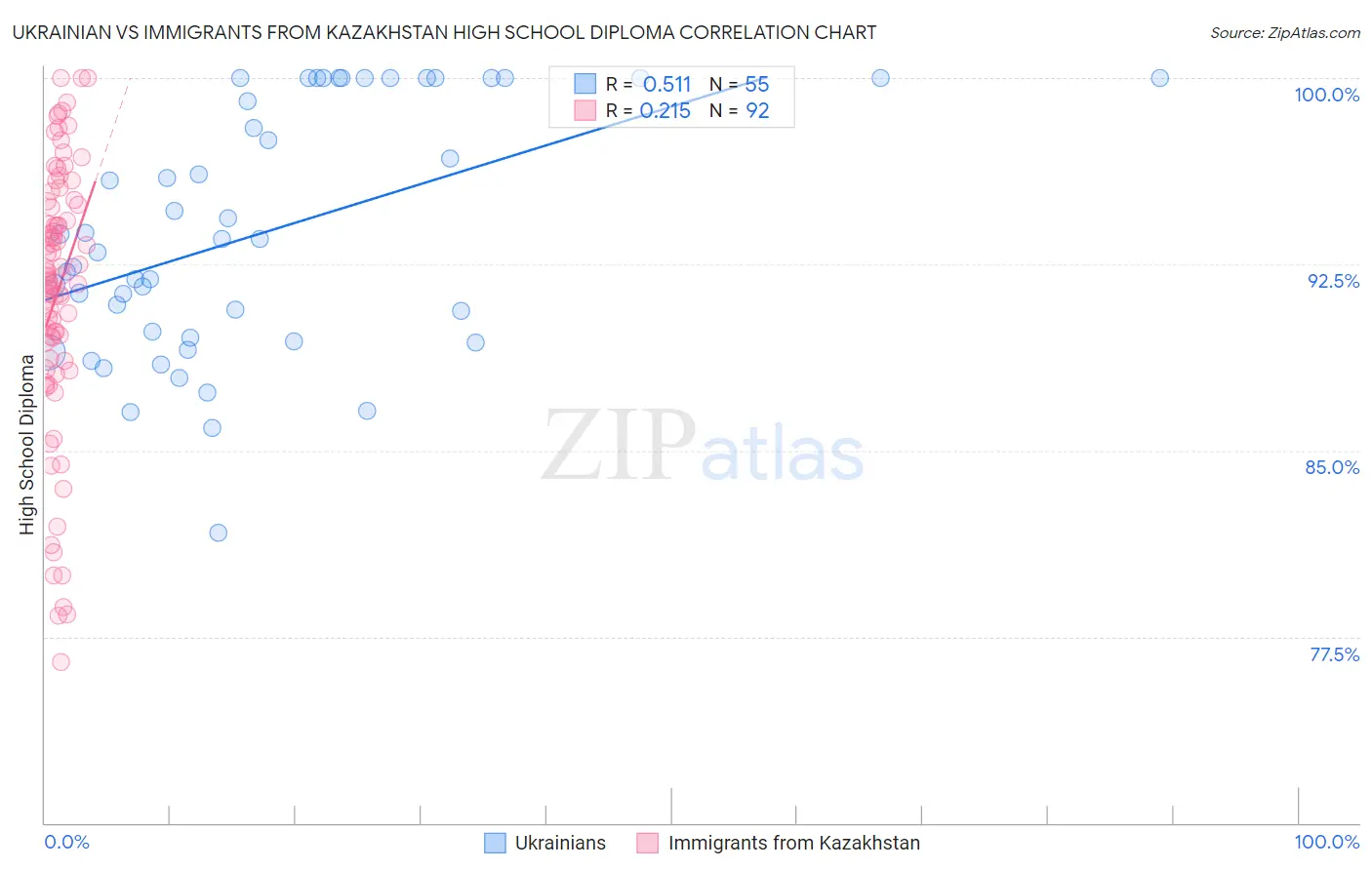 Ukrainian vs Immigrants from Kazakhstan High School Diploma