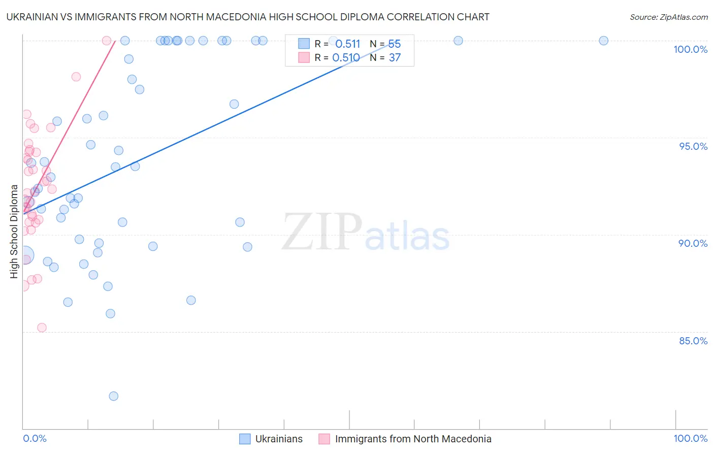Ukrainian vs Immigrants from North Macedonia High School Diploma