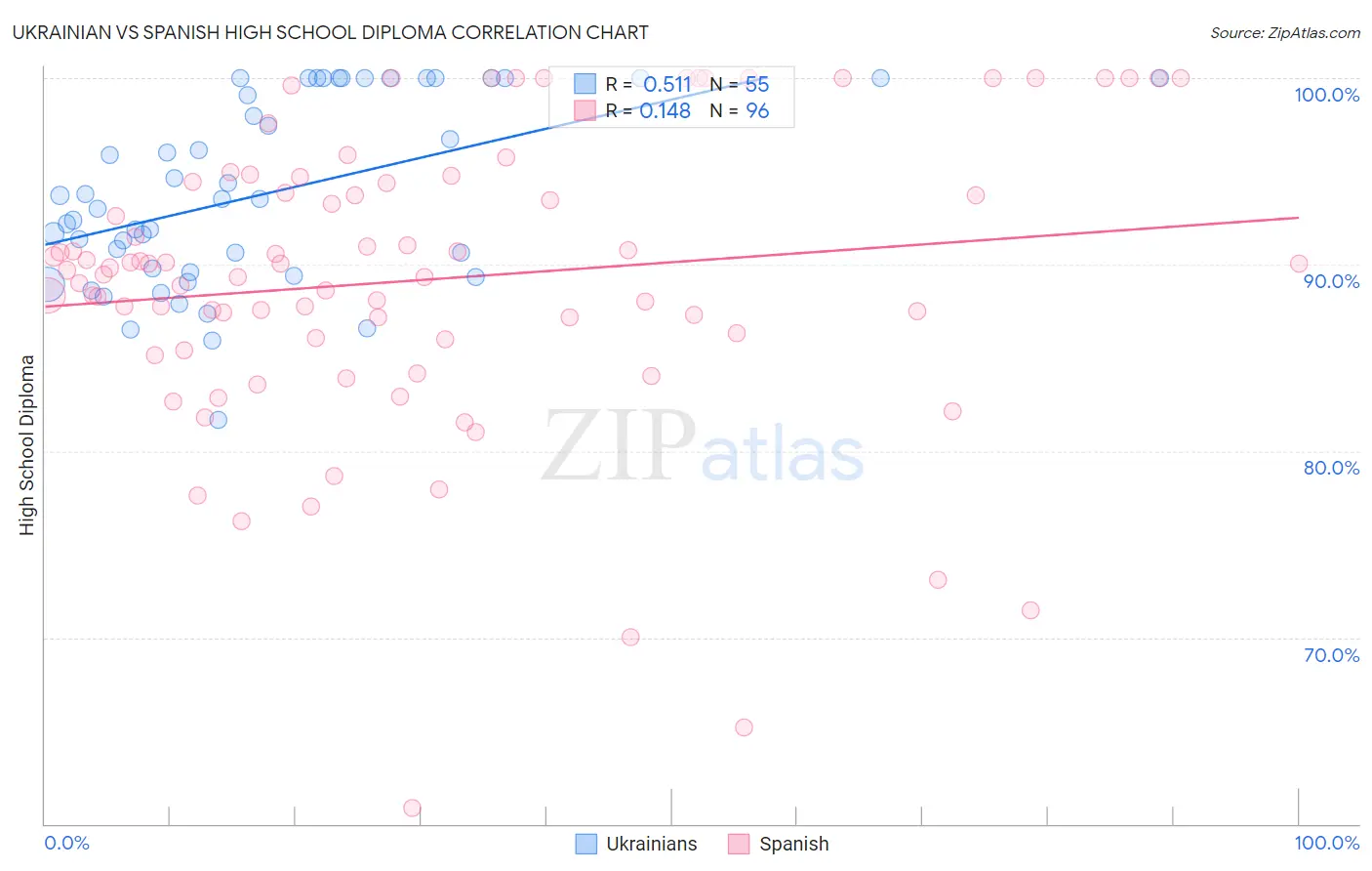 Ukrainian vs Spanish High School Diploma