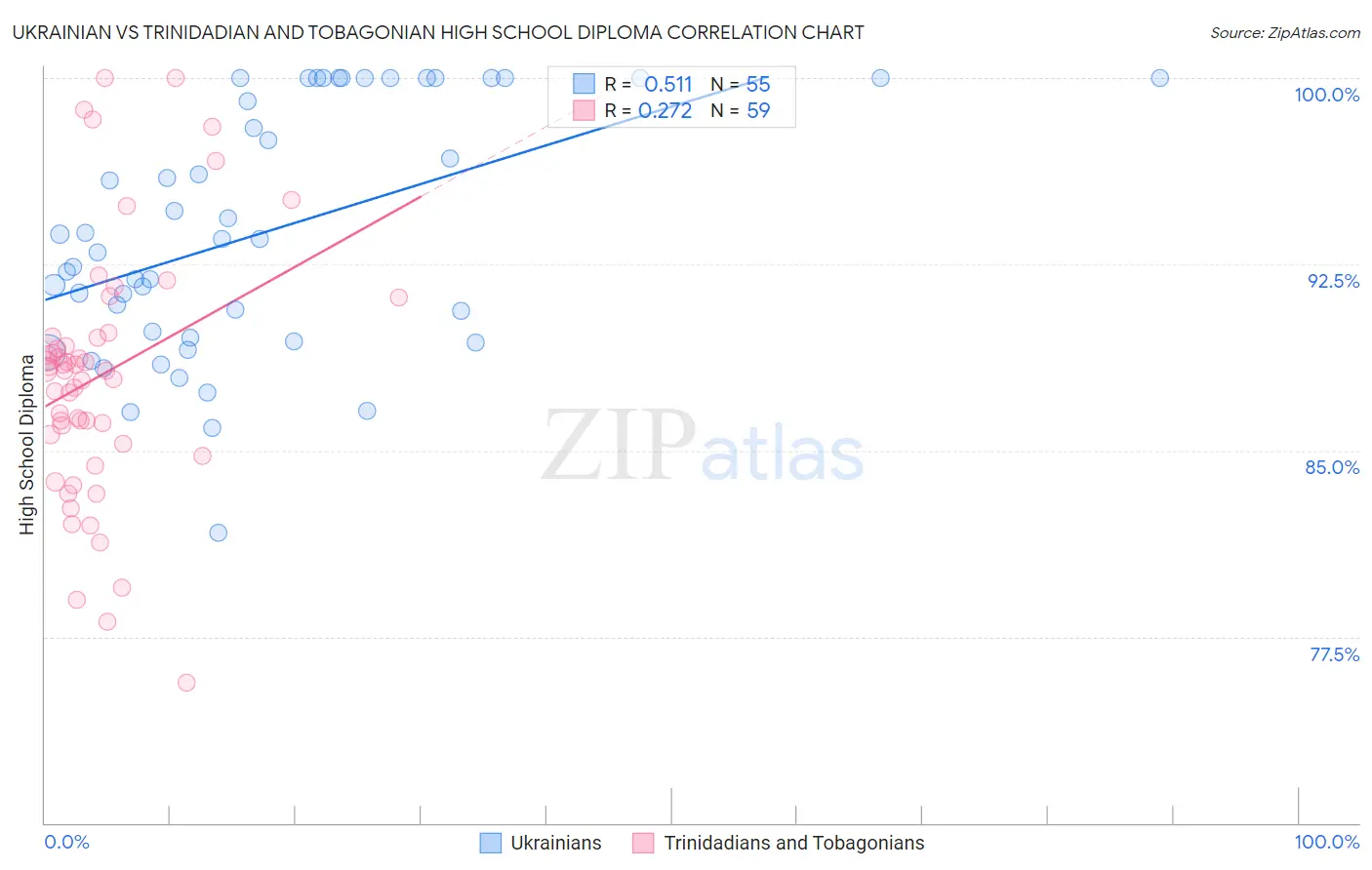 Ukrainian vs Trinidadian and Tobagonian High School Diploma