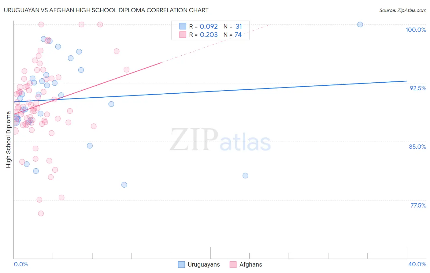 Uruguayan vs Afghan High School Diploma