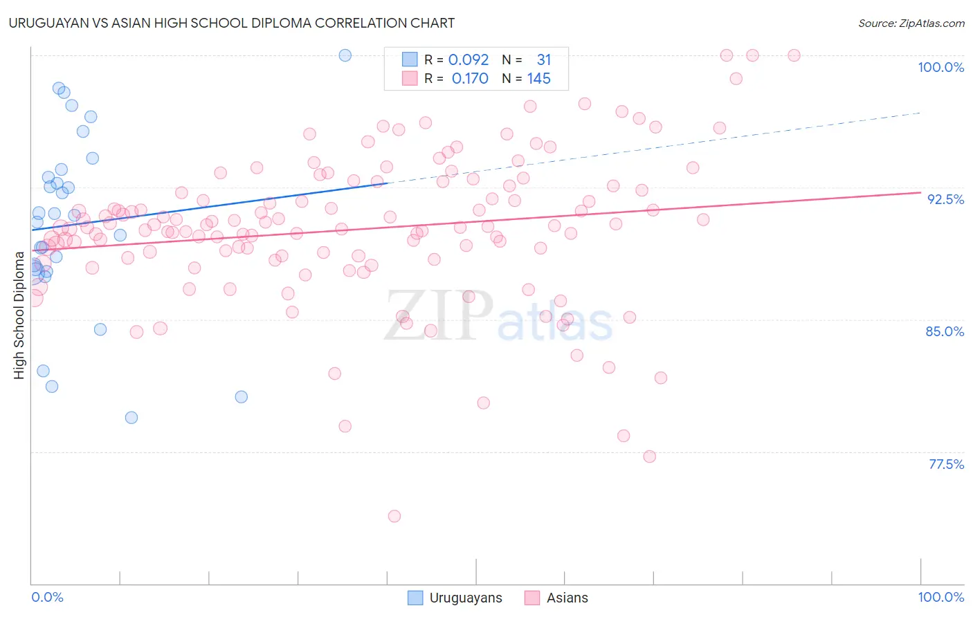 Uruguayan vs Asian High School Diploma