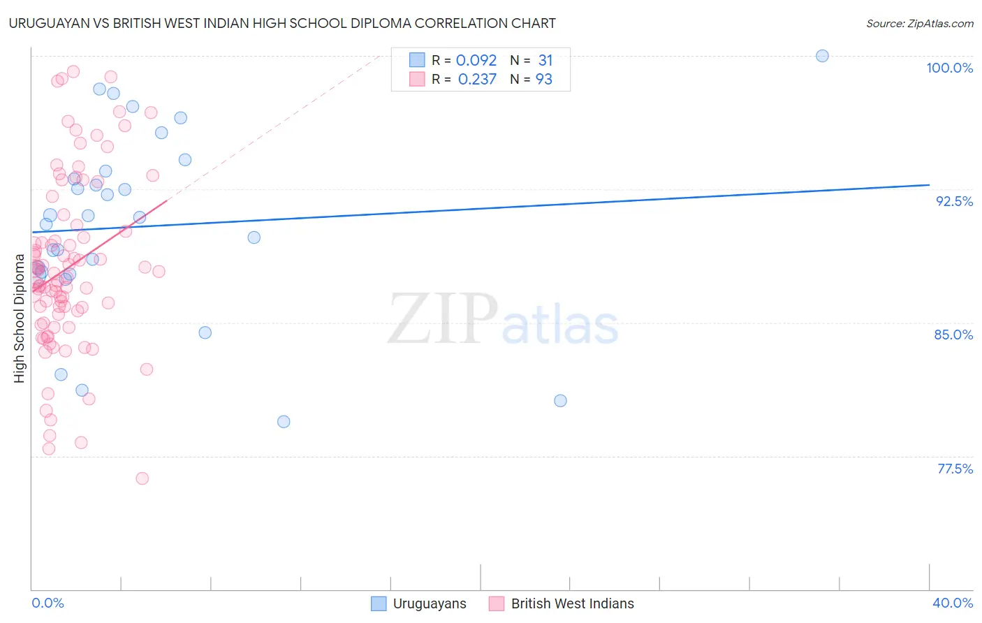 Uruguayan vs British West Indian High School Diploma