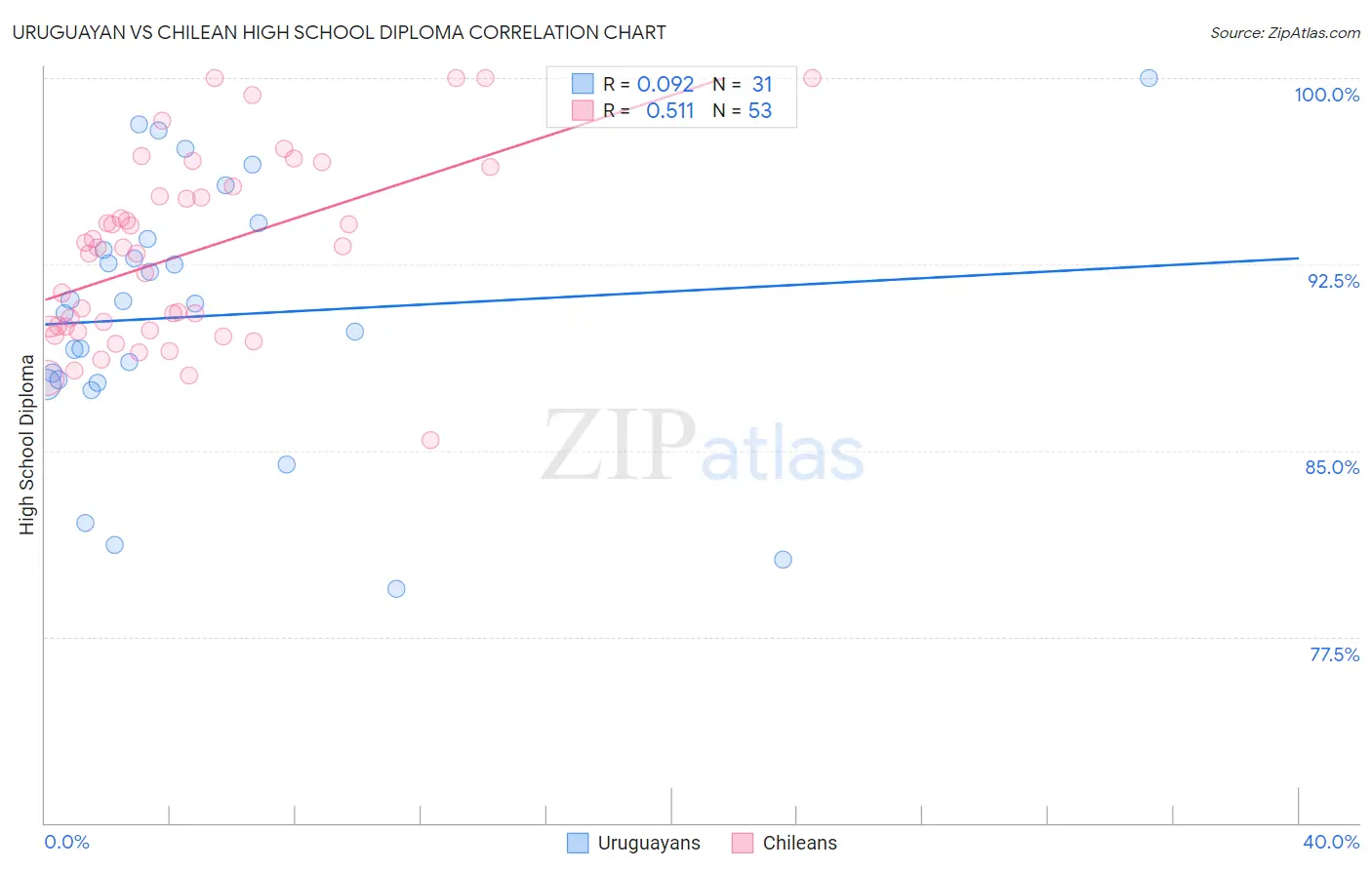 Uruguayan vs Chilean High School Diploma