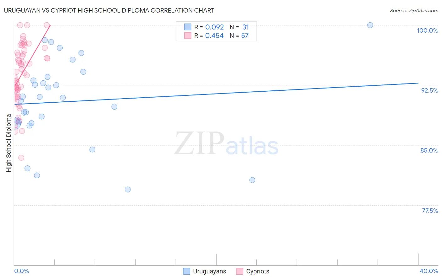 Uruguayan vs Cypriot High School Diploma