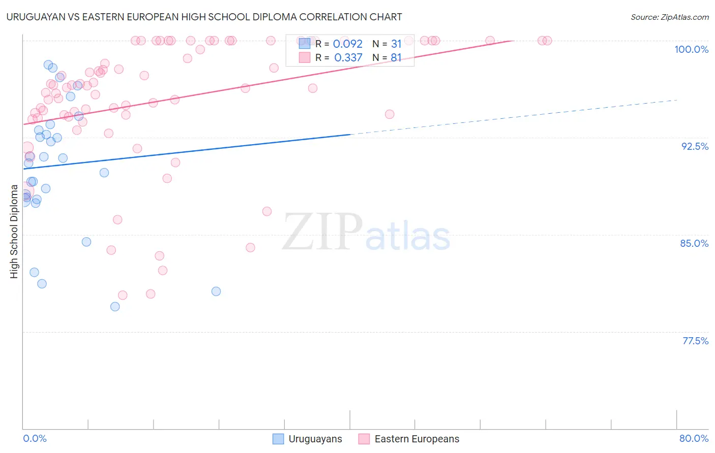 Uruguayan vs Eastern European High School Diploma