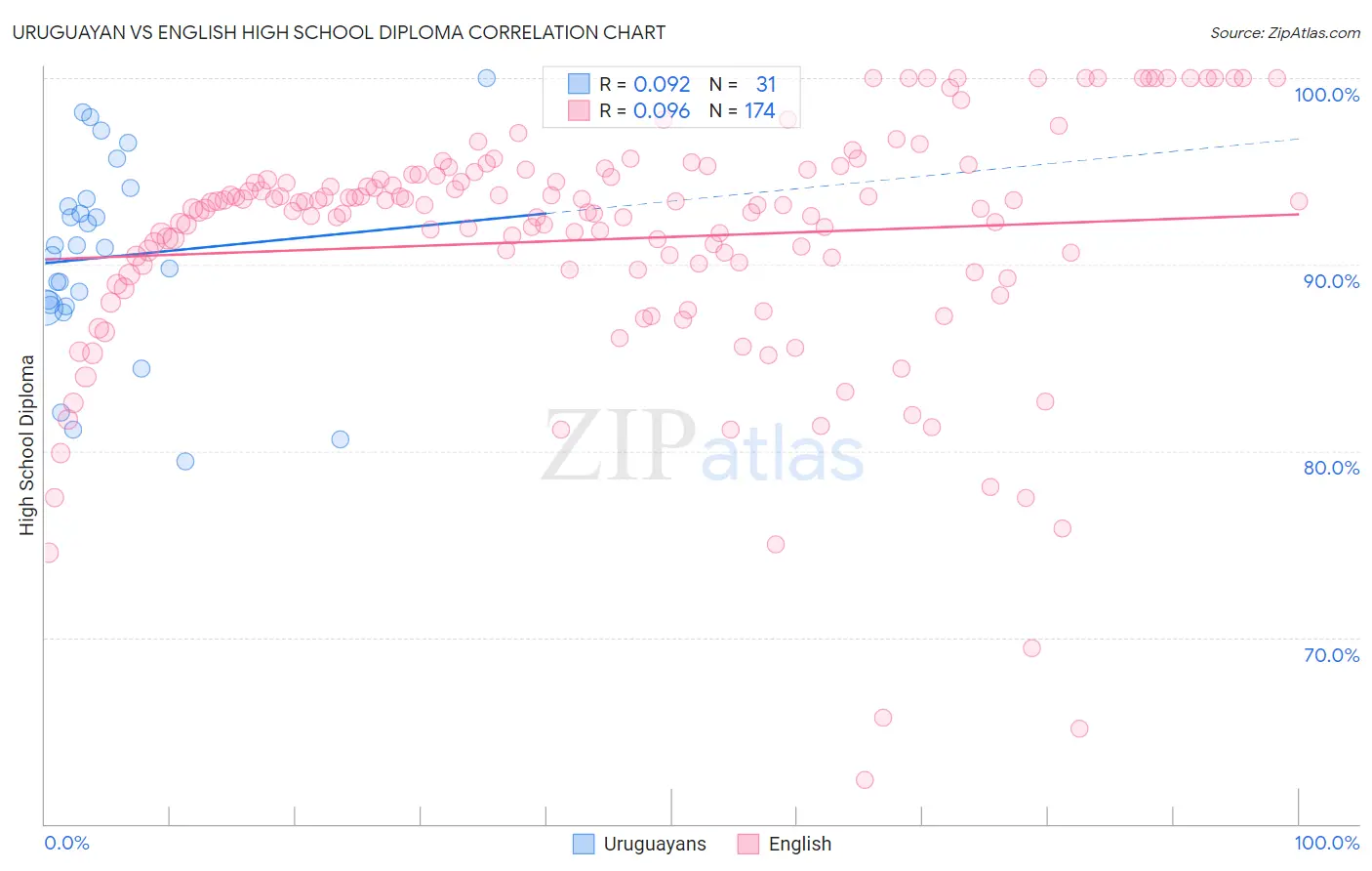 Uruguayan vs English High School Diploma