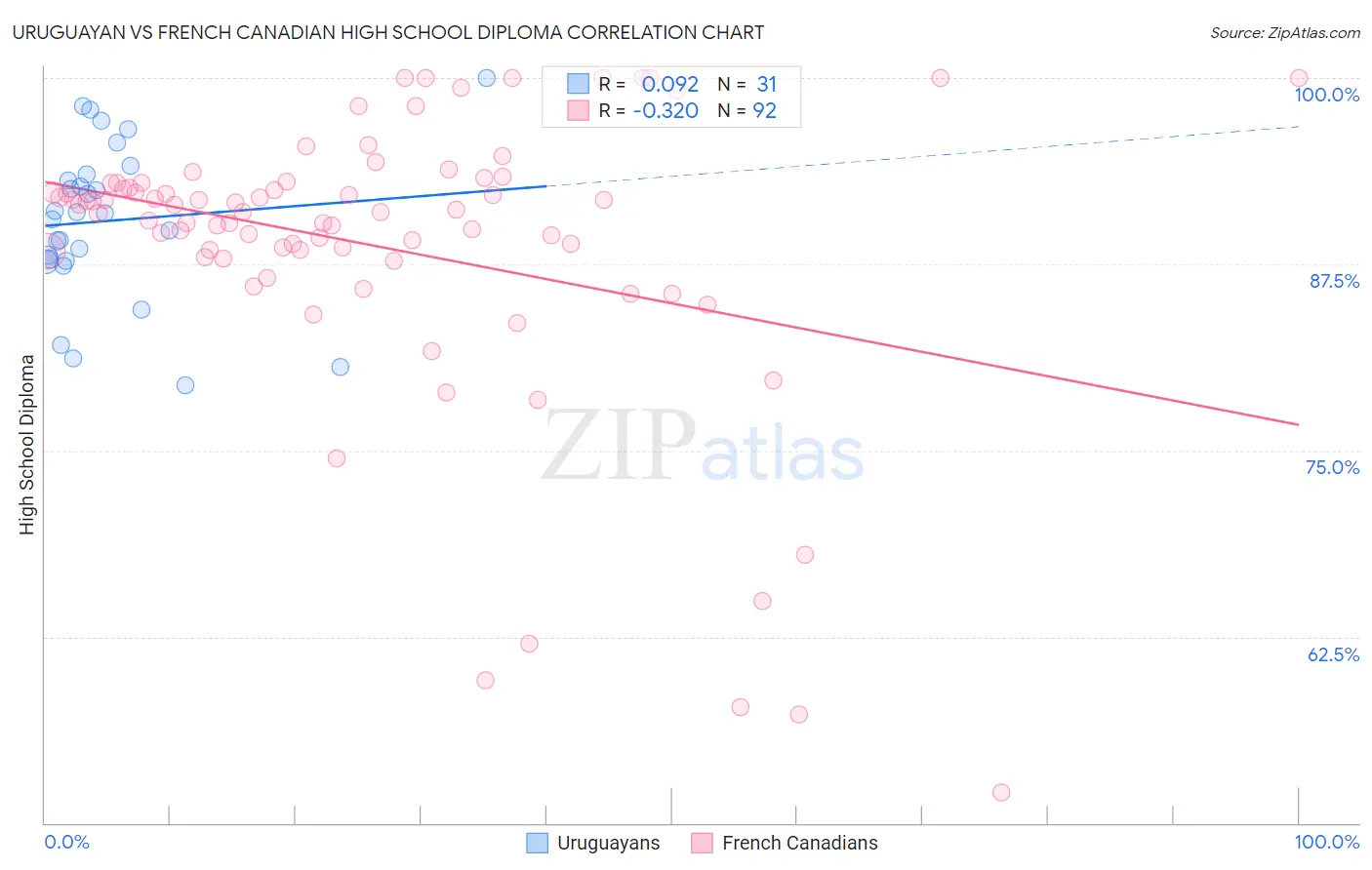 Uruguayan vs French Canadian High School Diploma