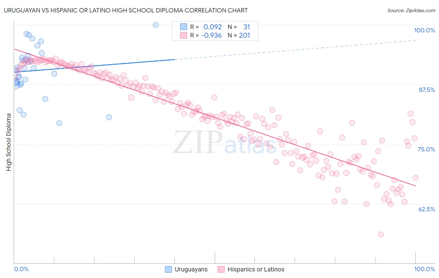 Uruguayan vs Hispanic or Latino High School Diploma