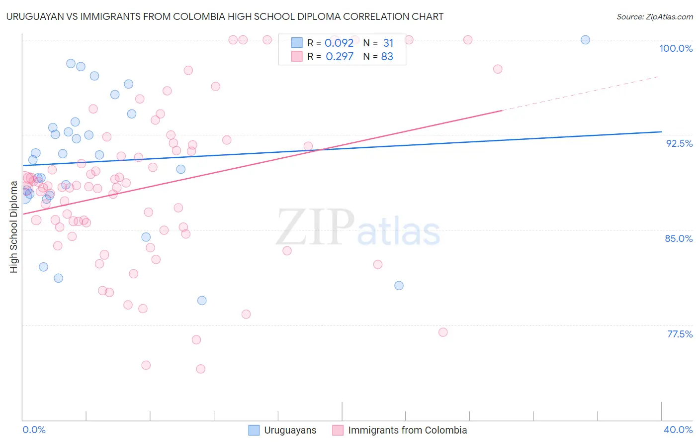Uruguayan vs Immigrants from Colombia High School Diploma