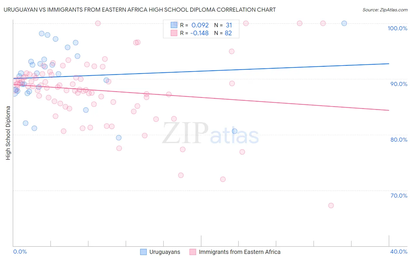 Uruguayan vs Immigrants from Eastern Africa High School Diploma