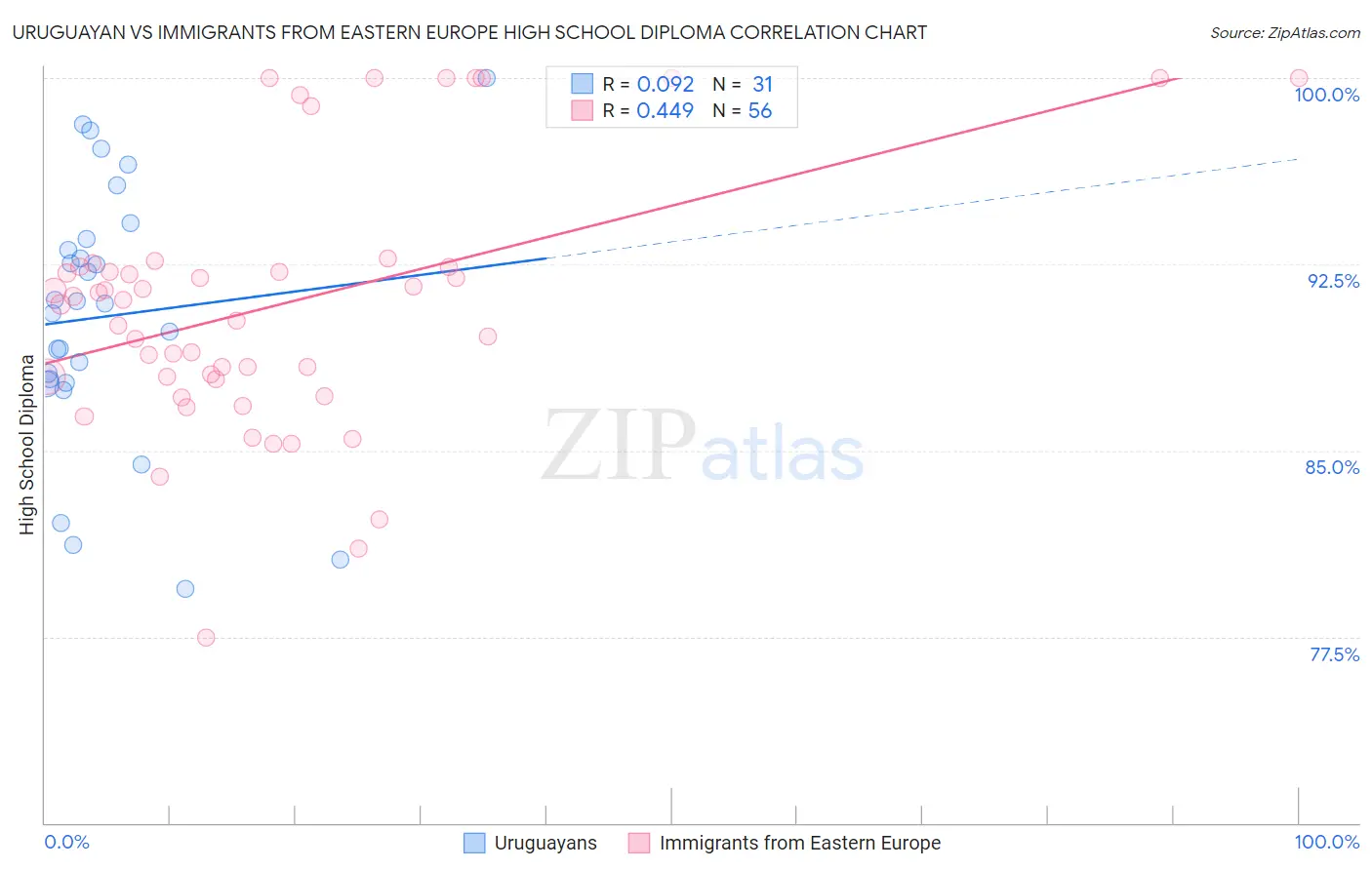 Uruguayan vs Immigrants from Eastern Europe High School Diploma