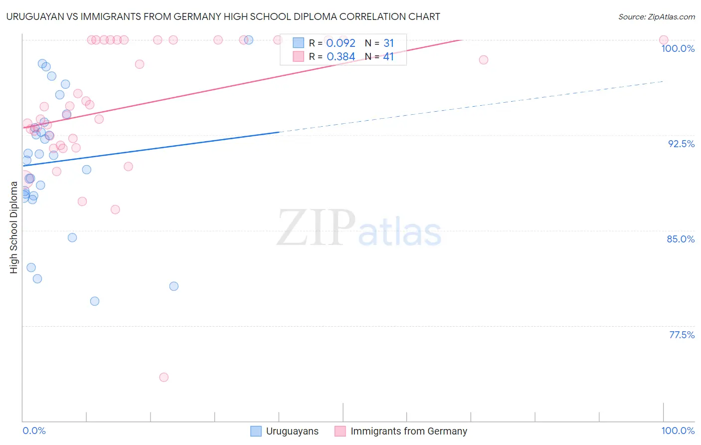 Uruguayan vs Immigrants from Germany High School Diploma