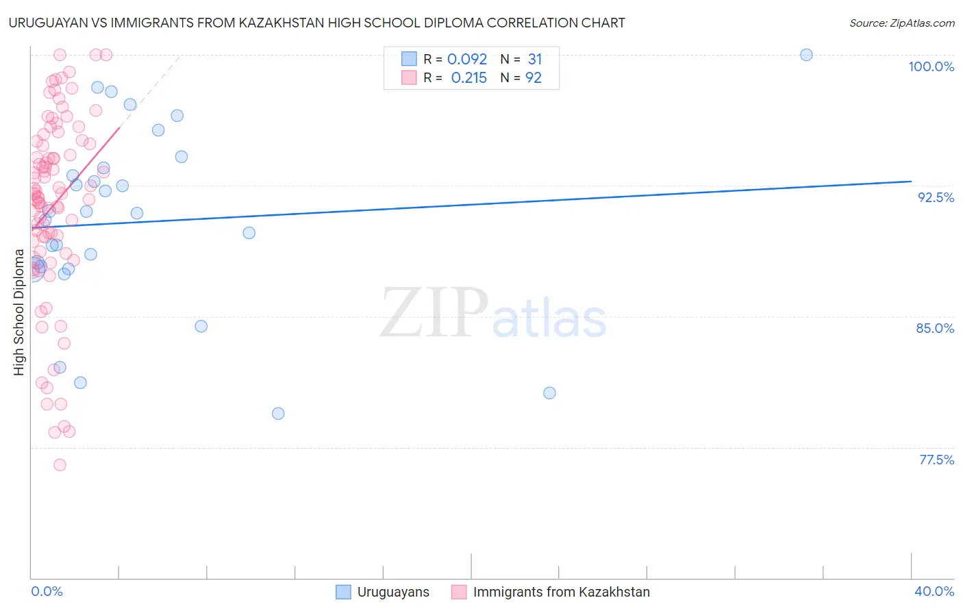 Uruguayan vs Immigrants from Kazakhstan High School Diploma