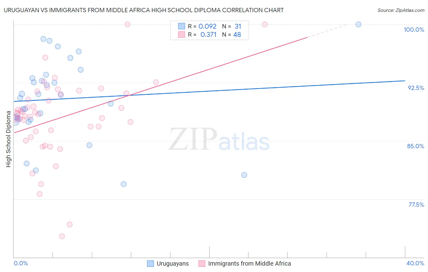 Uruguayan vs Immigrants from Middle Africa High School Diploma