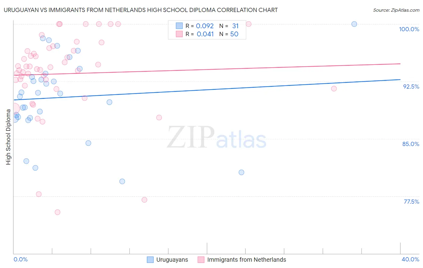 Uruguayan vs Immigrants from Netherlands High School Diploma