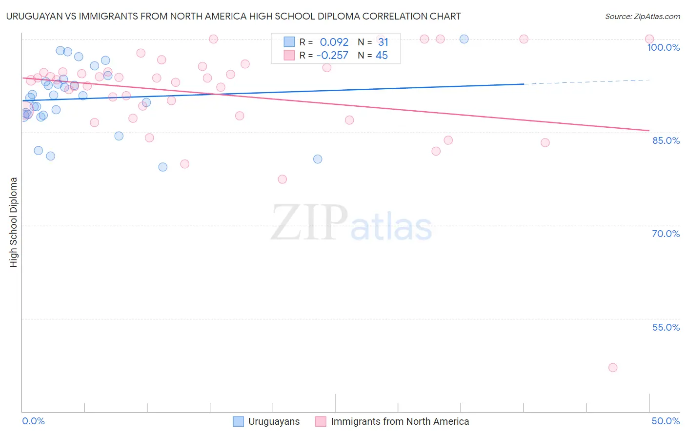 Uruguayan vs Immigrants from North America High School Diploma