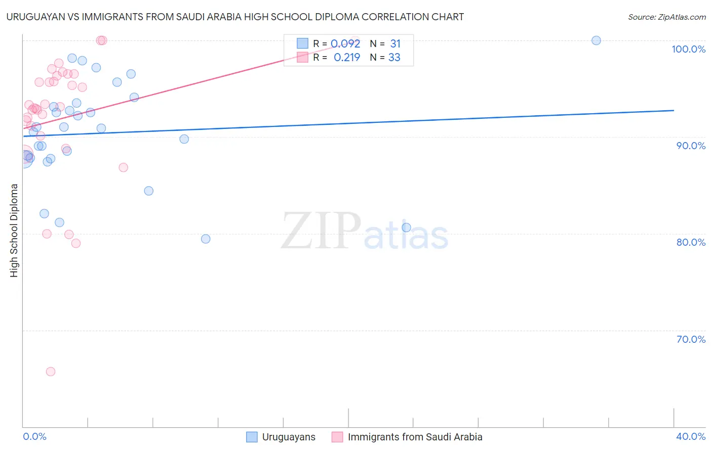 Uruguayan vs Immigrants from Saudi Arabia High School Diploma