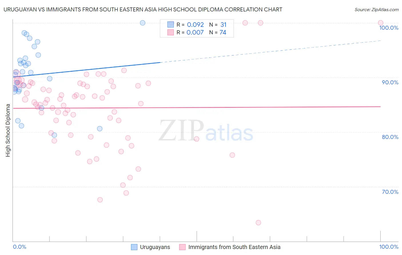 Uruguayan vs Immigrants from South Eastern Asia High School Diploma