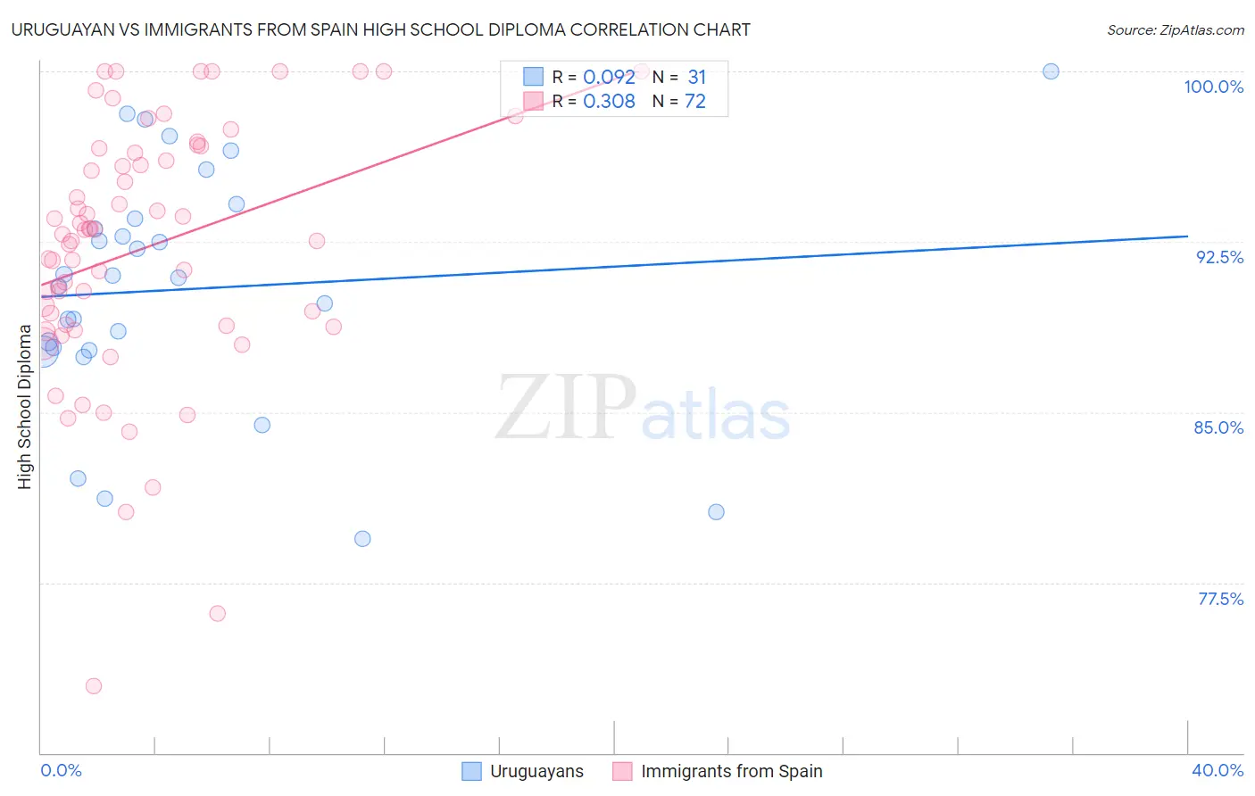 Uruguayan vs Immigrants from Spain High School Diploma