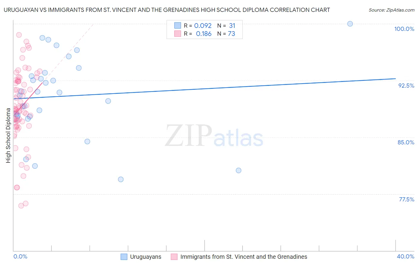 Uruguayan vs Immigrants from St. Vincent and the Grenadines High School Diploma