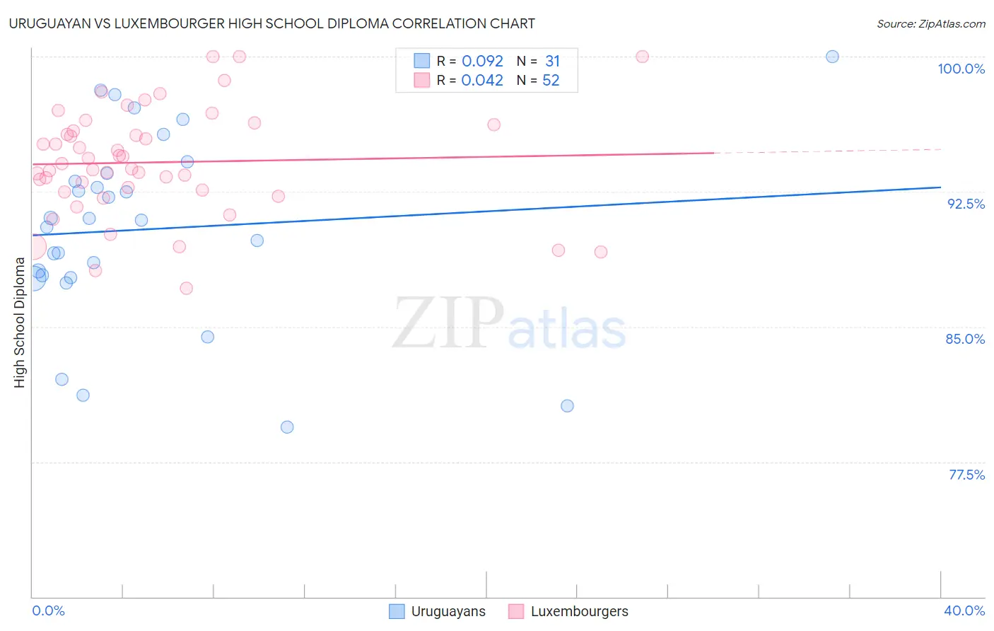 Uruguayan vs Luxembourger High School Diploma