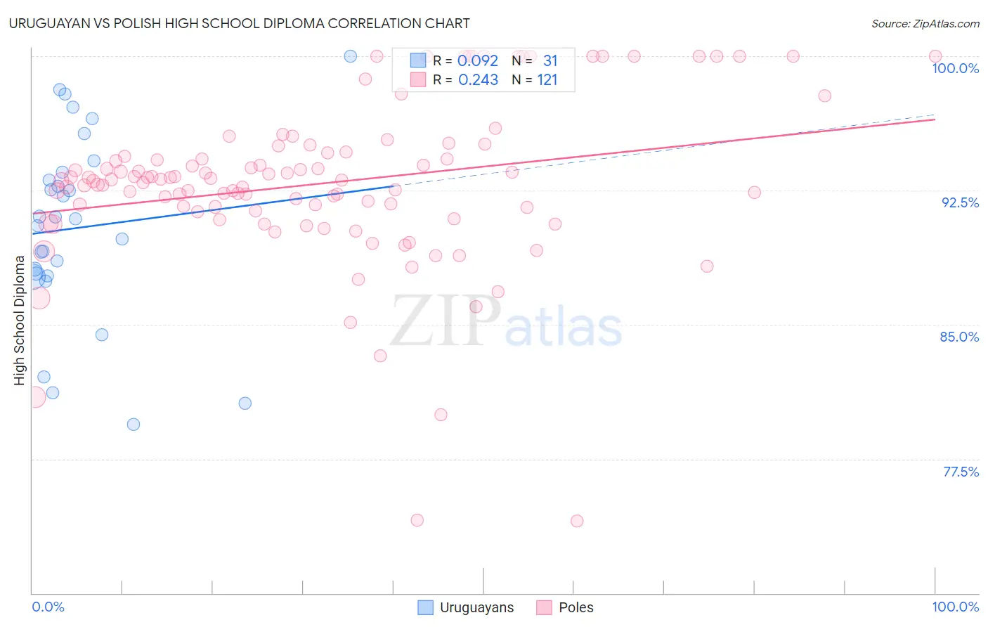 Uruguayan vs Polish High School Diploma