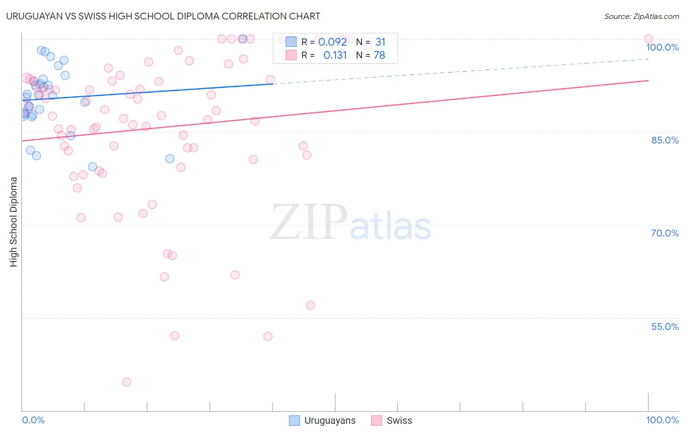 Uruguayan vs Swiss High School Diploma