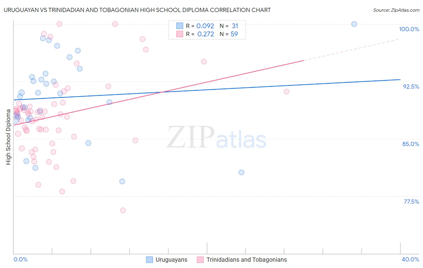Uruguayan vs Trinidadian and Tobagonian High School Diploma