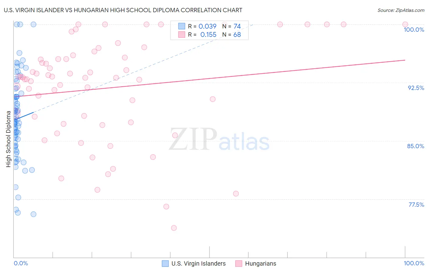U.S. Virgin Islander vs Hungarian High School Diploma
