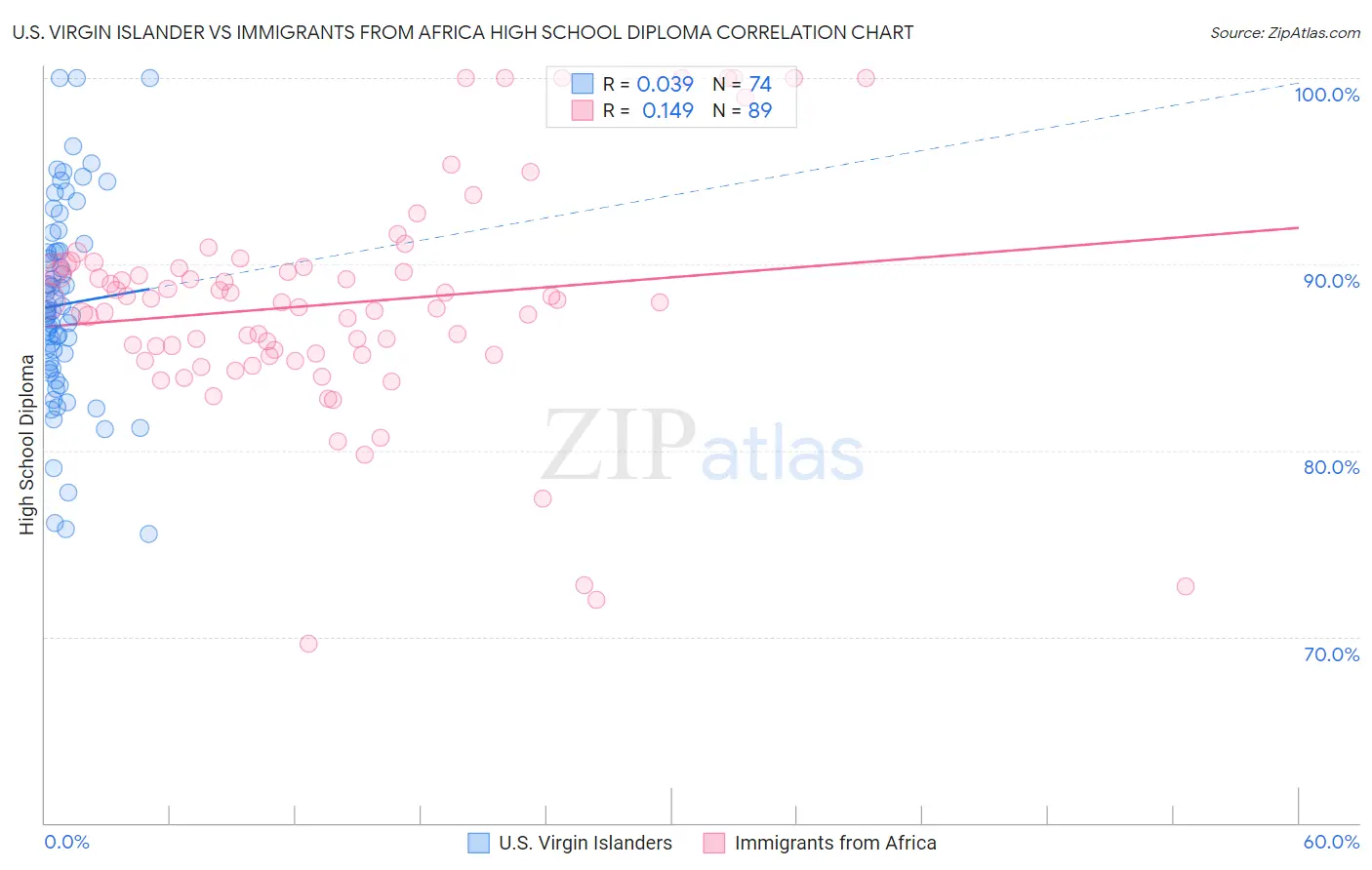 U.S. Virgin Islander vs Immigrants from Africa High School Diploma