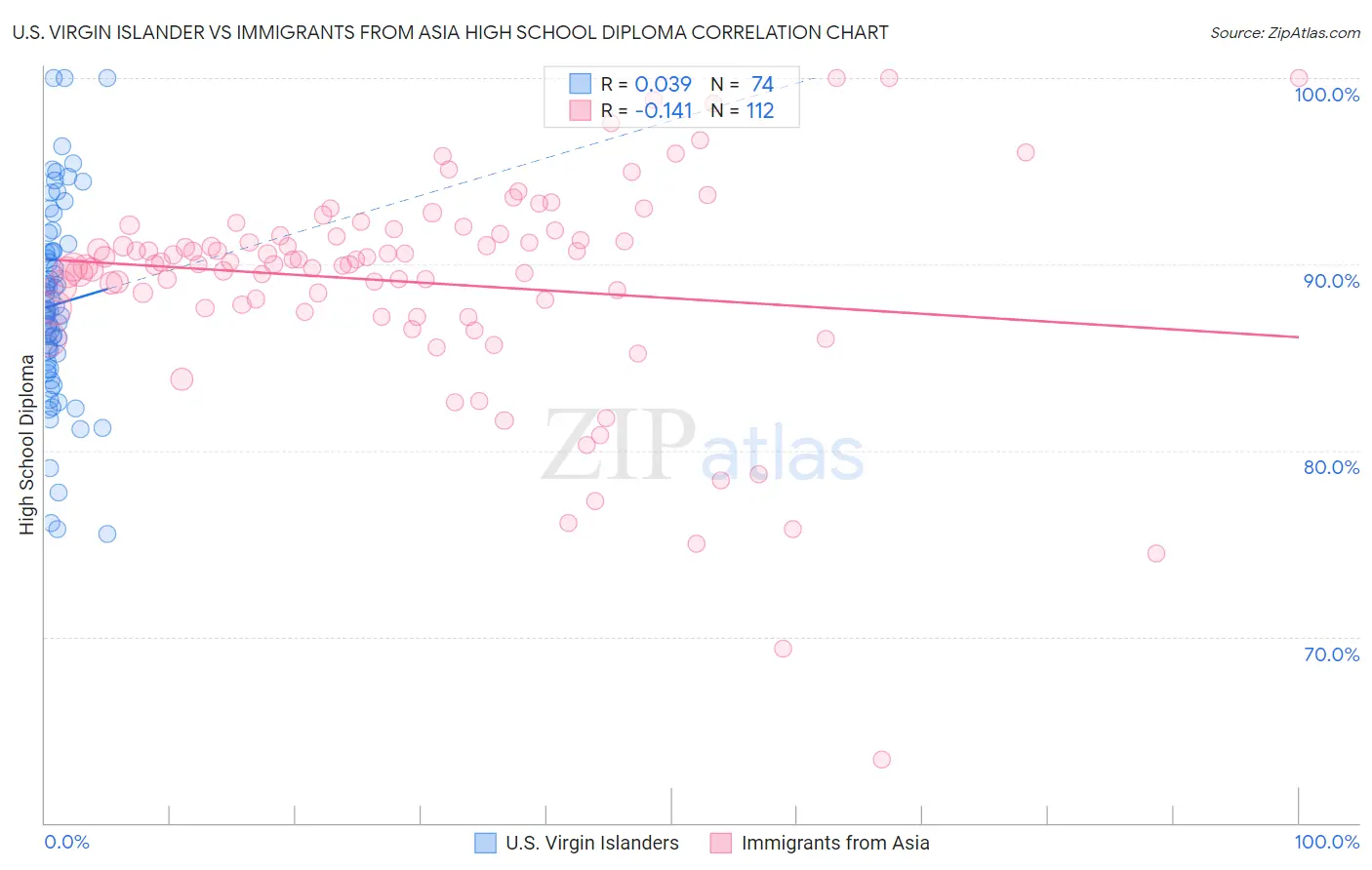 U.S. Virgin Islander vs Immigrants from Asia High School Diploma