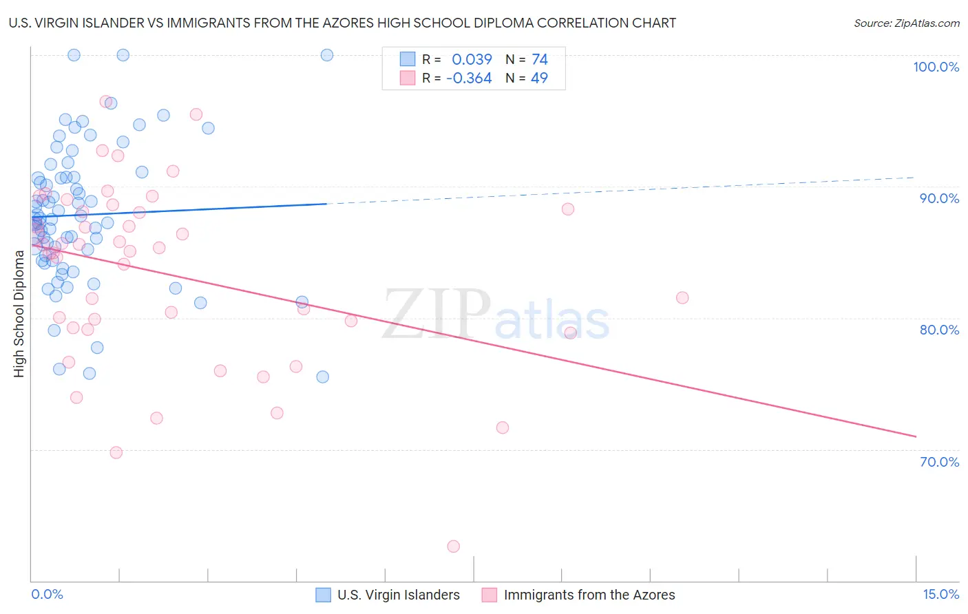 U.S. Virgin Islander vs Immigrants from the Azores High School Diploma
