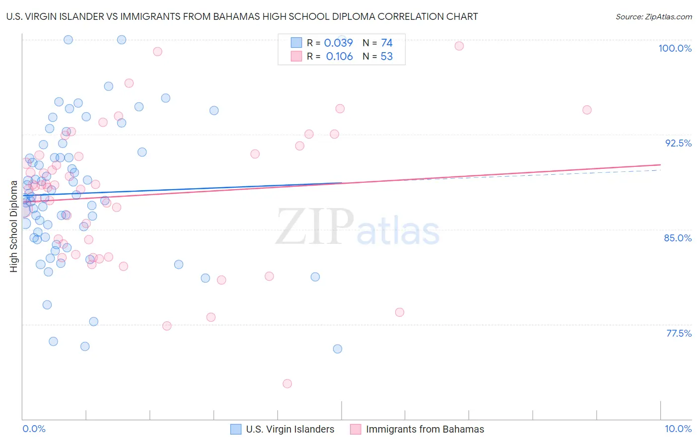 U.S. Virgin Islander vs Immigrants from Bahamas High School Diploma