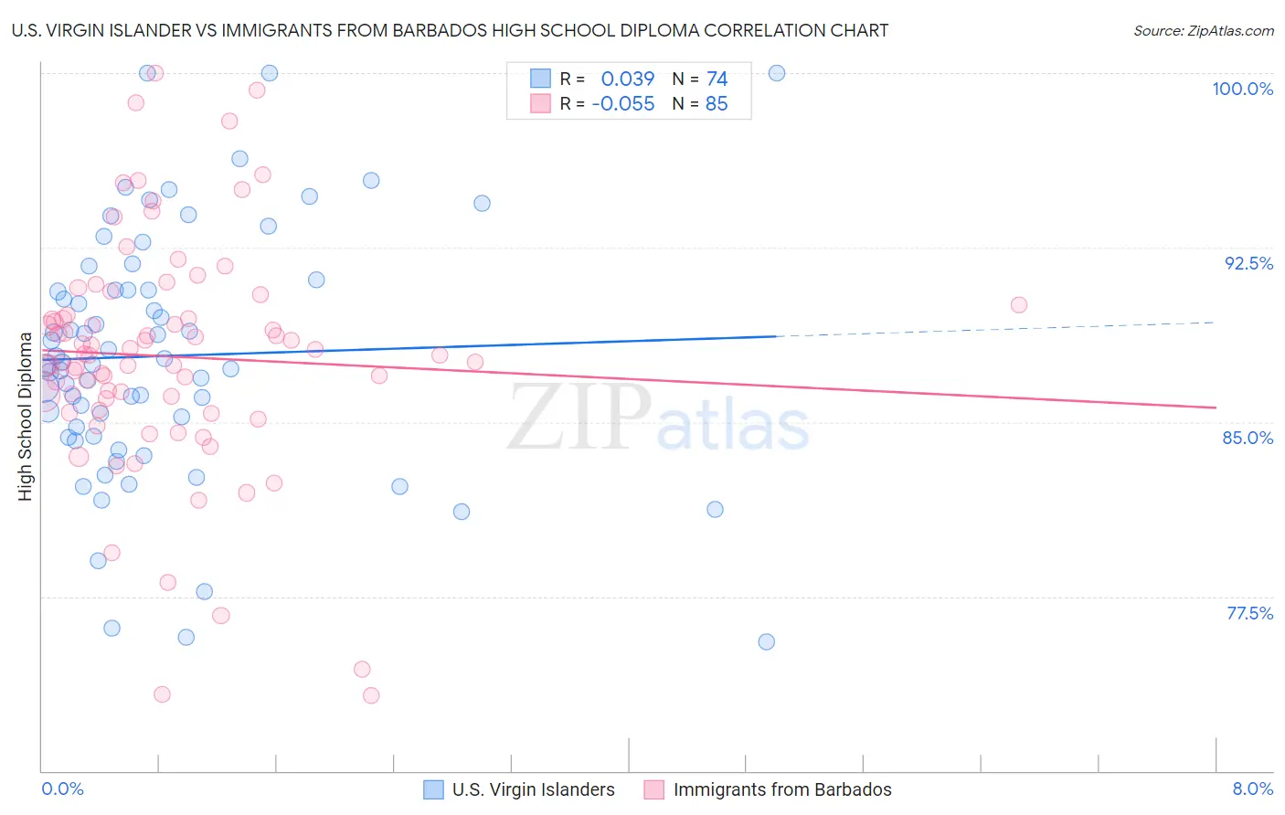 U.S. Virgin Islander vs Immigrants from Barbados High School Diploma