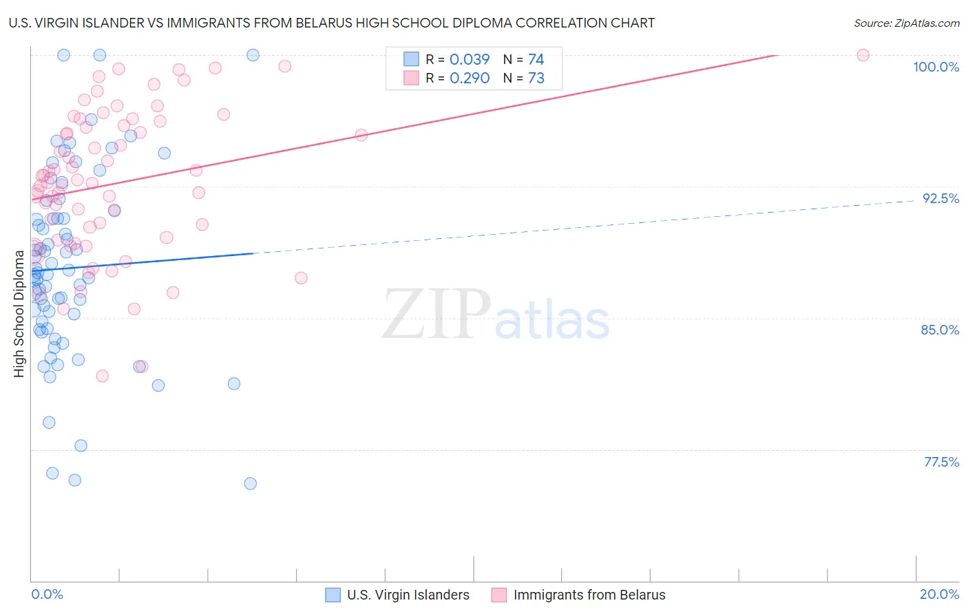 U.S. Virgin Islander vs Immigrants from Belarus High School Diploma
