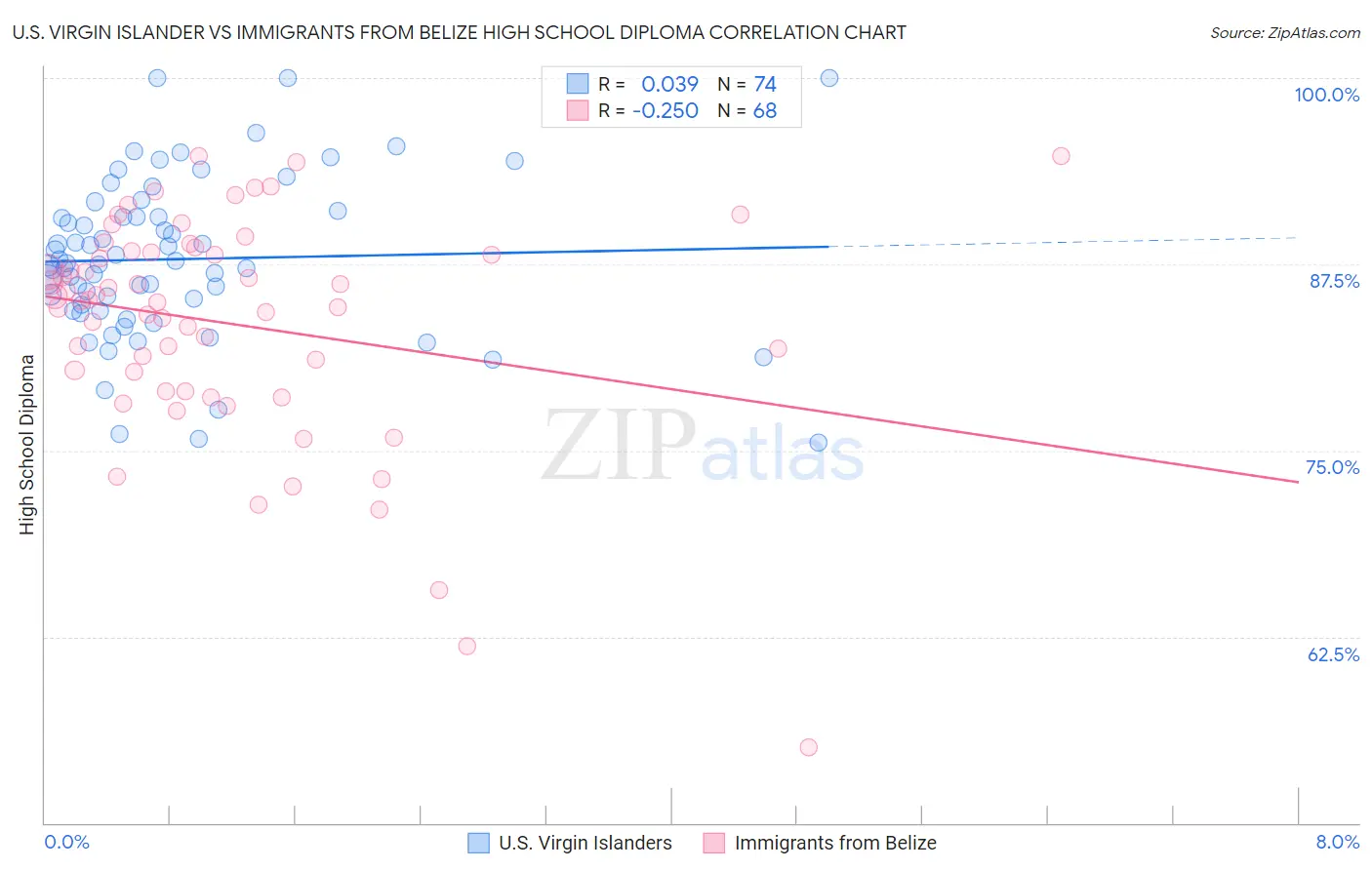U.S. Virgin Islander vs Immigrants from Belize High School Diploma