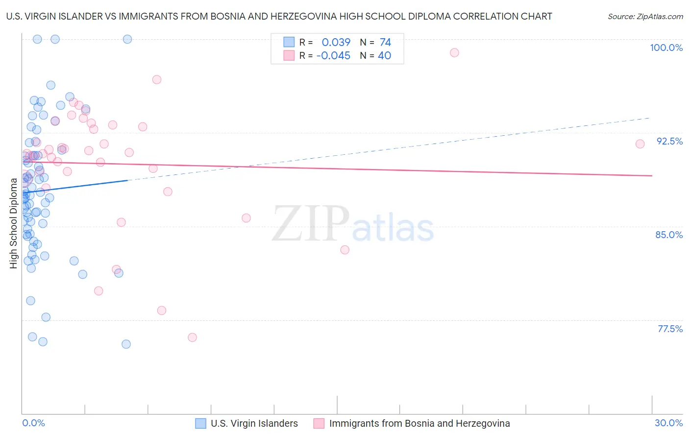 U.S. Virgin Islander vs Immigrants from Bosnia and Herzegovina High School Diploma