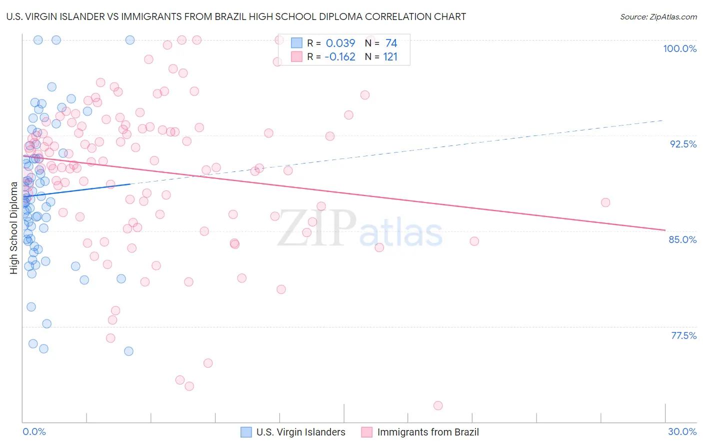 U.S. Virgin Islander vs Immigrants from Brazil High School Diploma