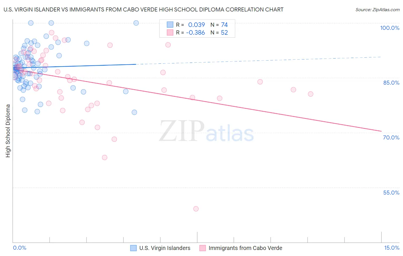 U.S. Virgin Islander vs Immigrants from Cabo Verde High School Diploma