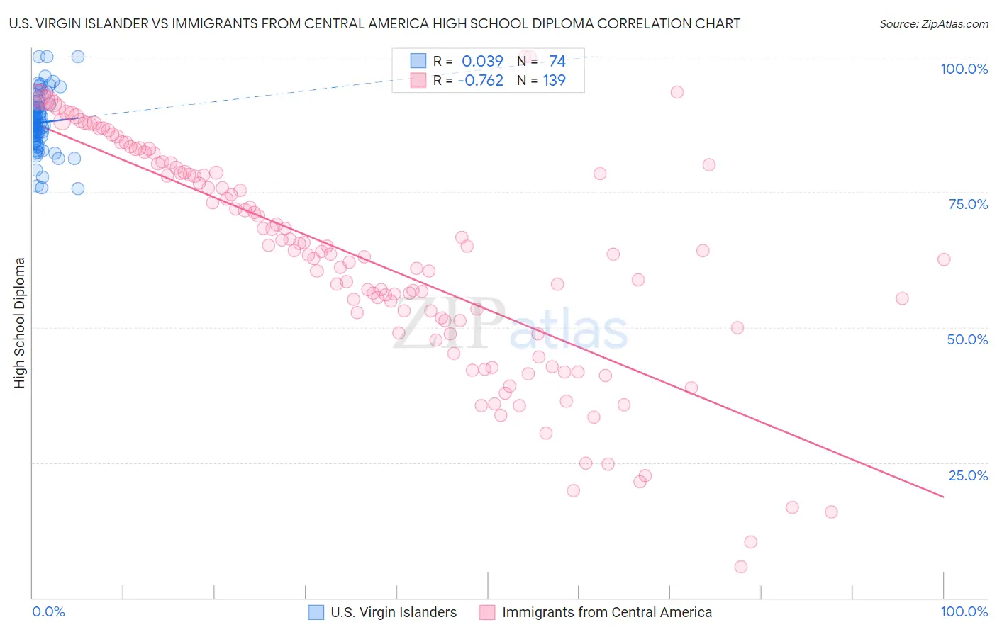 U.S. Virgin Islander vs Immigrants from Central America High School Diploma