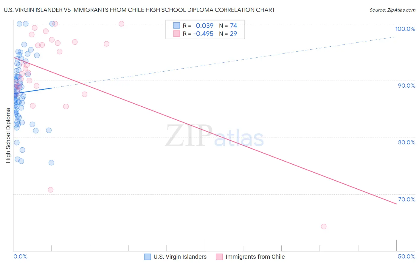 U.S. Virgin Islander vs Immigrants from Chile High School Diploma