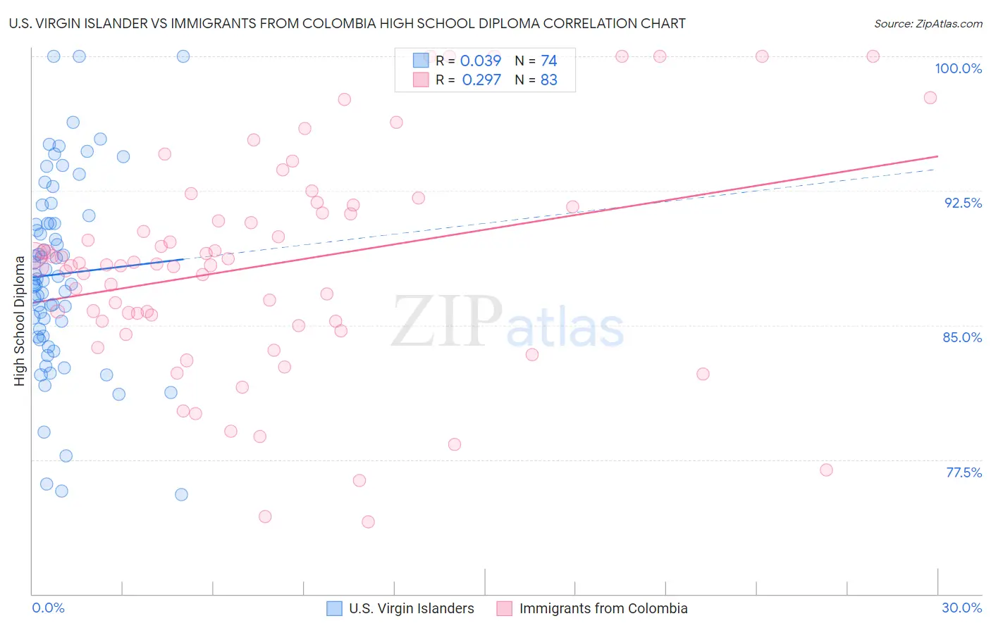 U.S. Virgin Islander vs Immigrants from Colombia High School Diploma
