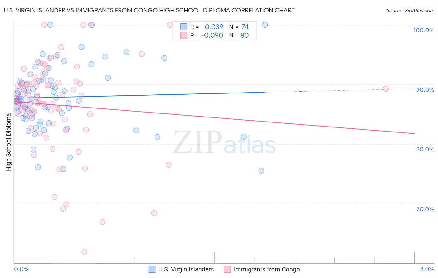 U.S. Virgin Islander vs Immigrants from Congo High School Diploma