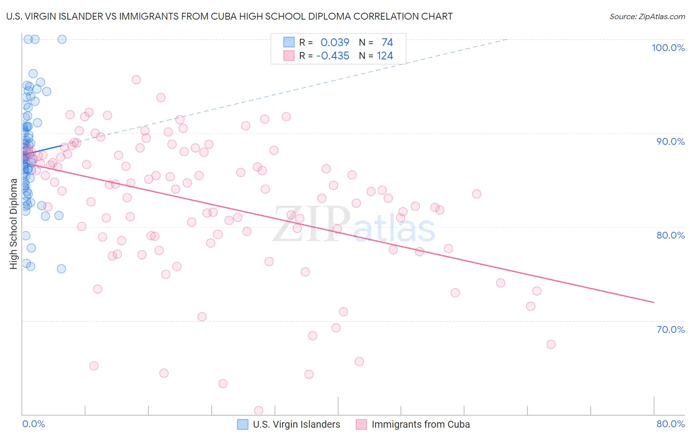 U.S. Virgin Islander vs Immigrants from Cuba High School Diploma