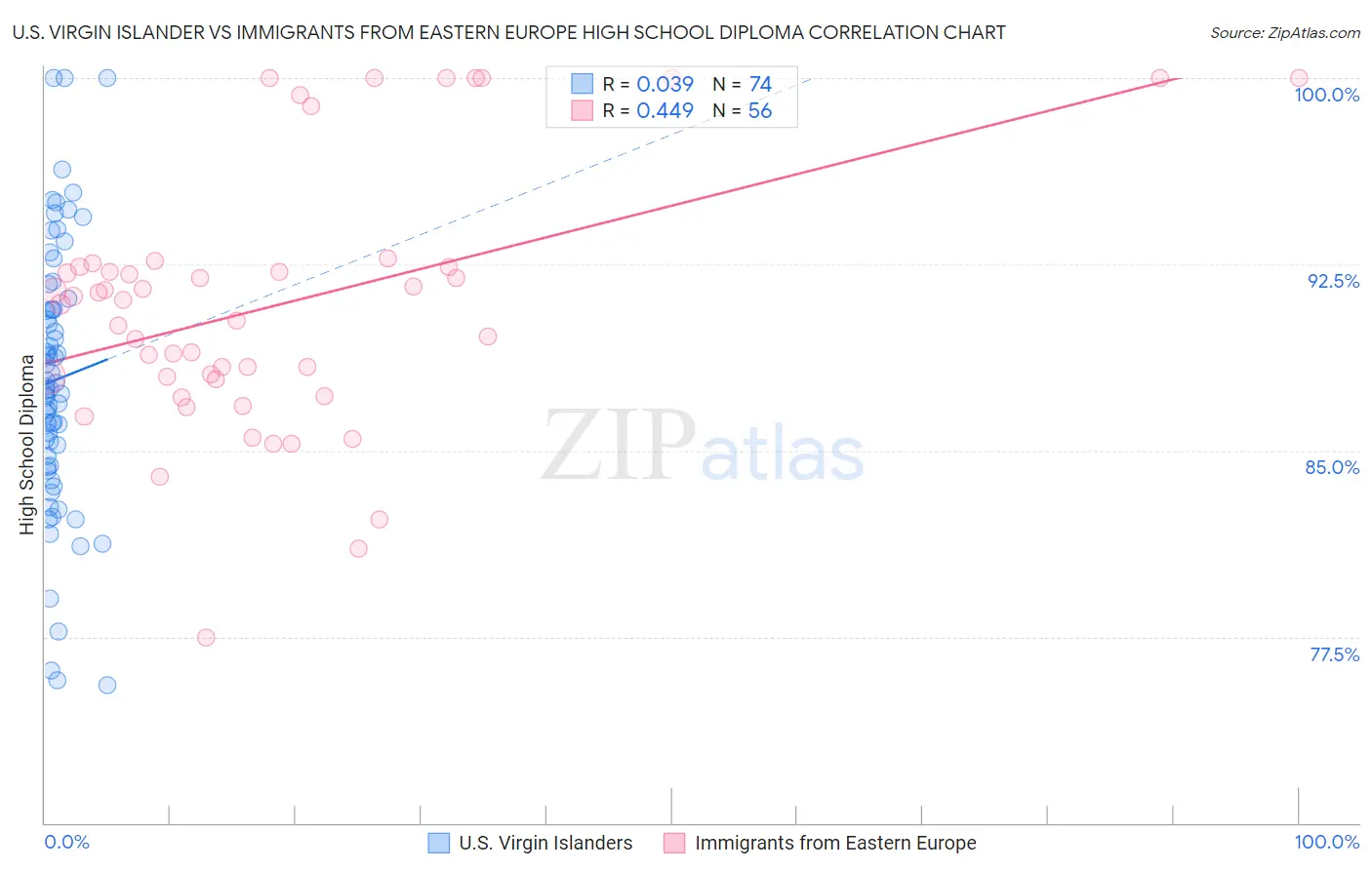 U.S. Virgin Islander vs Immigrants from Eastern Europe High School Diploma